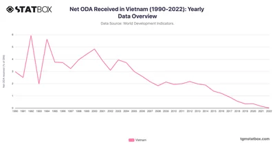 Net ODA Received in Vietnam (1990-2022): Yearly Data Overview