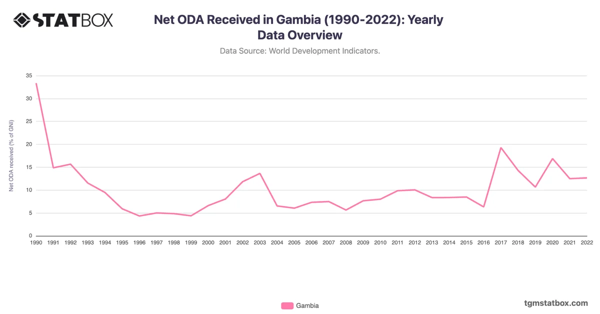 Net ODA Received in Gambia (1990-2022): Yearly Data Overview