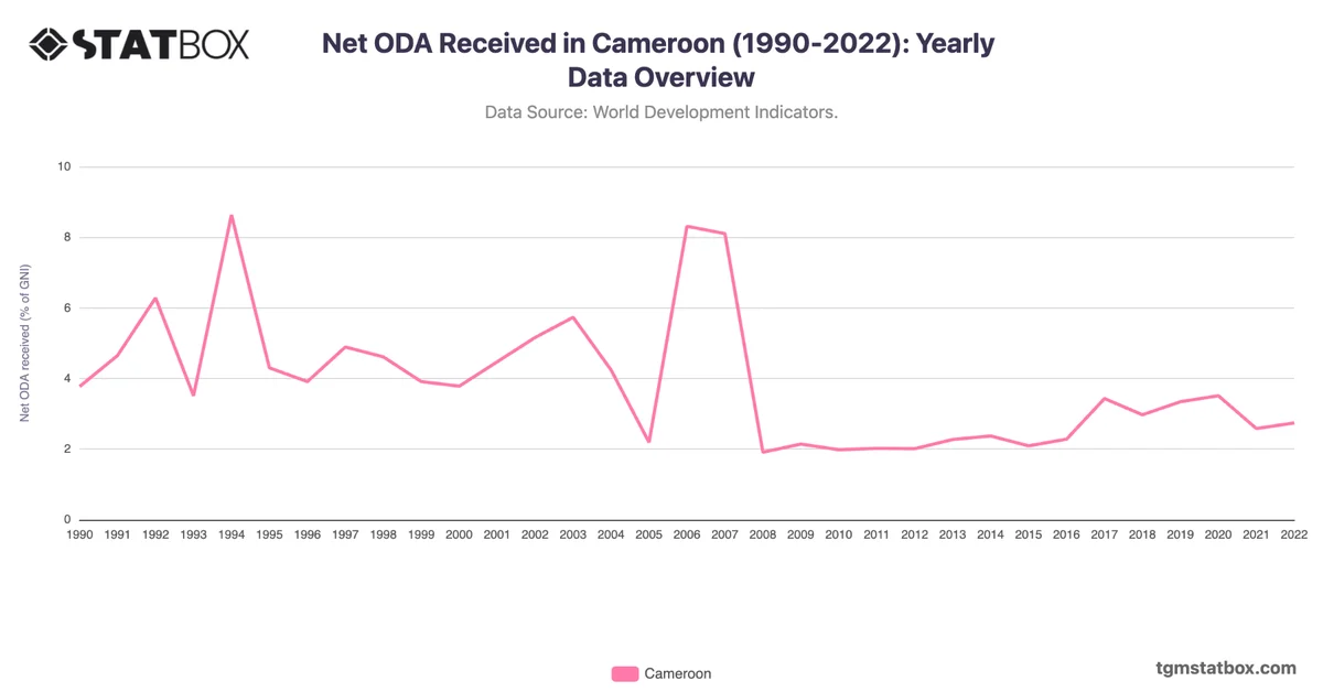 Net ODA Received in Cameroon (1990-2022): Yearly Data Overview