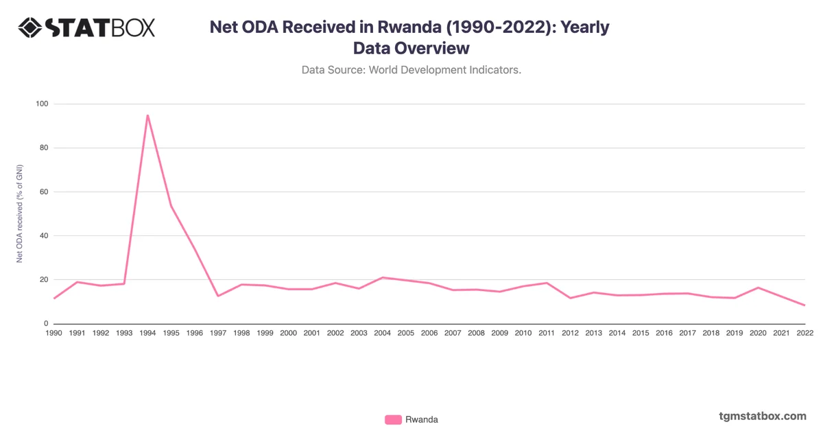 Net ODA Received in Rwanda (1990-2022): Yearly Data Overview