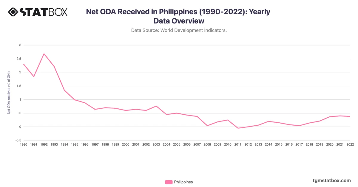 Net ODA Received in Philippines (1990-2022): Yearly Data Overview
