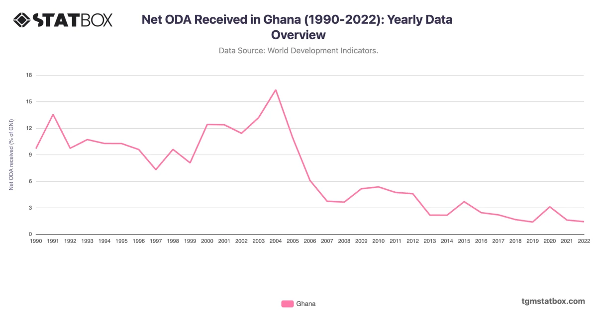 Net ODA Received in Ghana (1990-2022): Yearly Data Overview