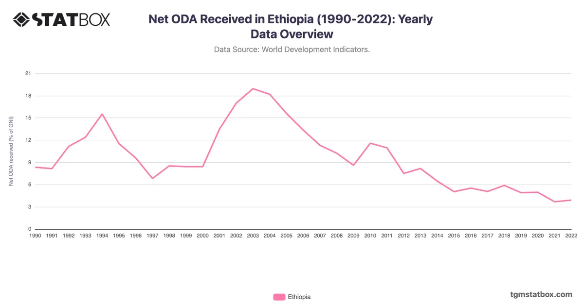 Net ODA Received in Ethiopia (1990-2022): Yearly Data Overview