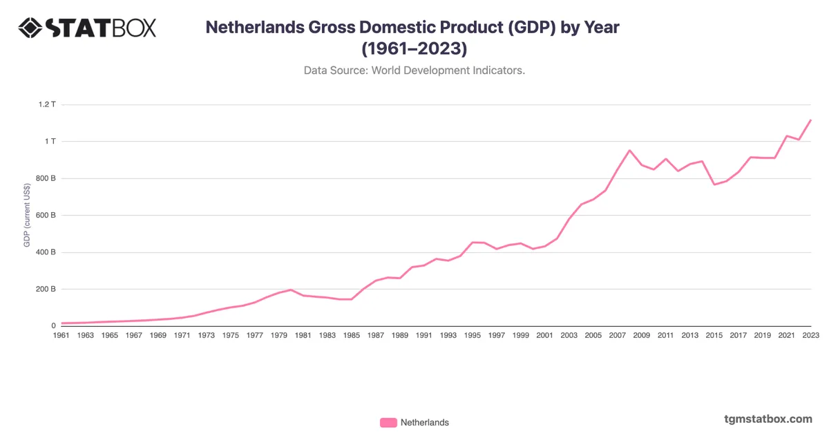 Netherlands Gross Domestic Product (GDP) by Year (1961–2023)