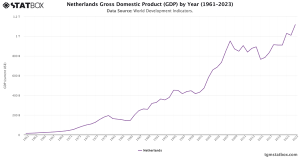 Netherlands Gross Domestic Product (GDP) by Year (1961–2023)|Chart|TGM StatBox