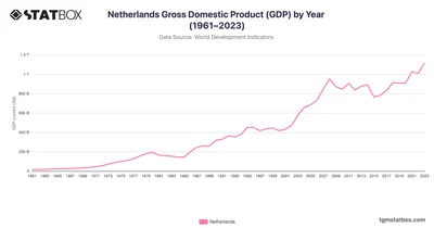 Netherlands Gross Domestic Product (GDP) by Year (1961–2023)