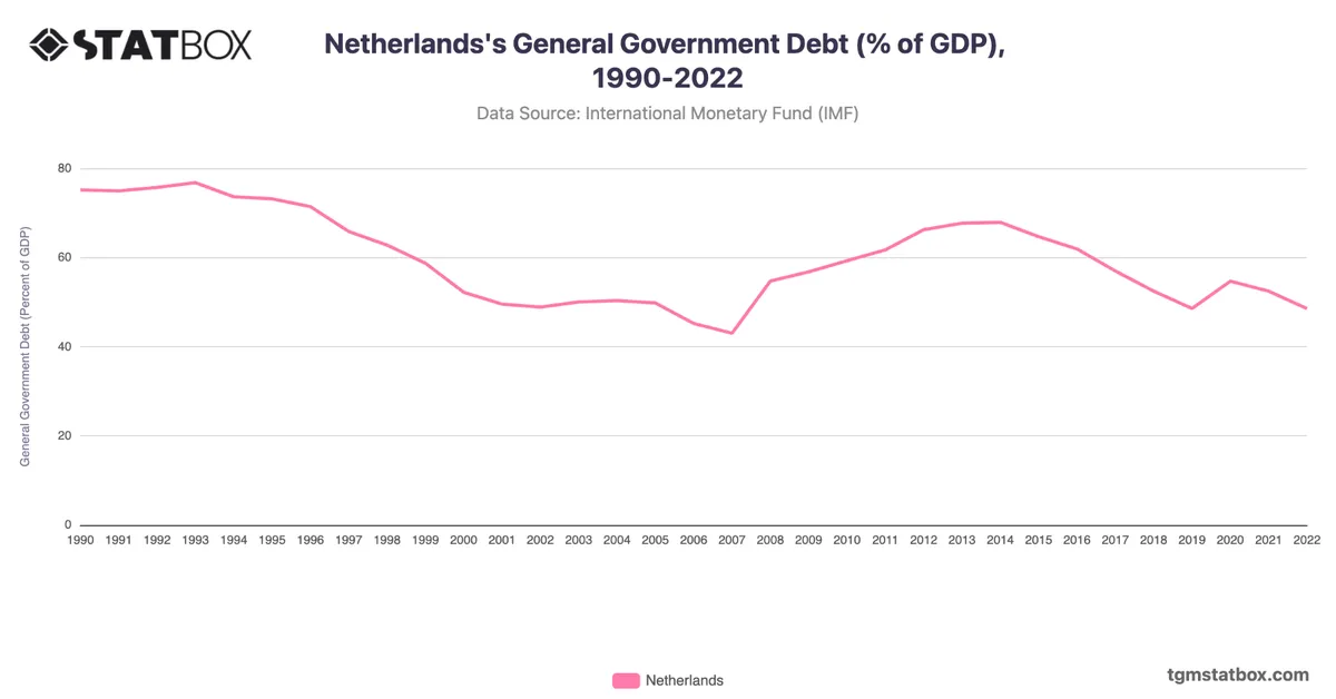 Netherlands's General Government Debt (% of GDP), 1990-2022