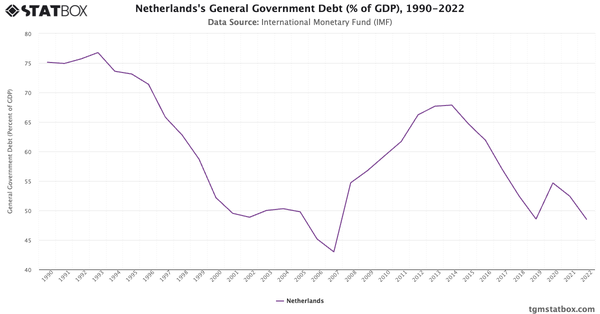 Netherlands's General Government Debt (% of GDP), 1990-2022|Chart|TGM StatBox