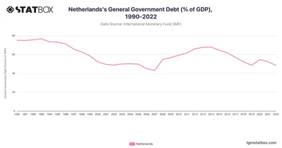 Netherlands's General Government Debt (% of GDP), 1990-2022
