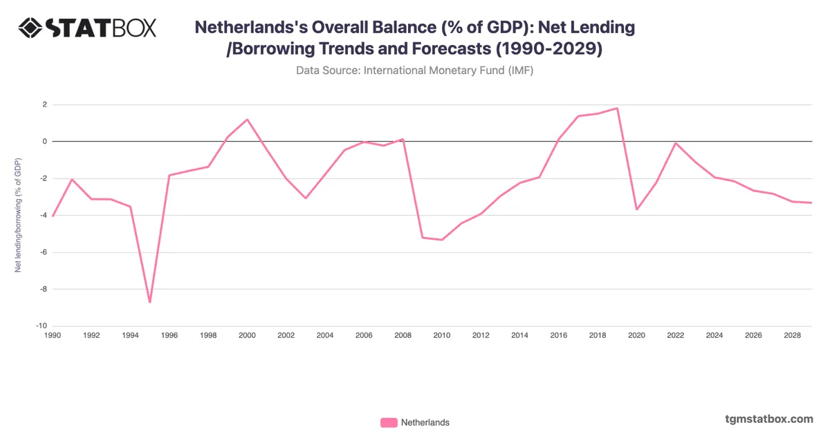Netherlands's Overall Balance (% of GDP): Net Lending/Borrowing Trends and Forecasts (1990-2029)