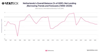 Netherlands's Overall Balance (% of GDP): Net Lending/Borrowing Trends and Forecasts (1990-2029)