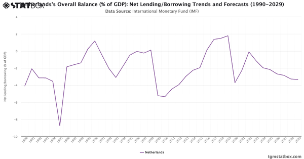 Netherlands's Overall Balance (% of GDP): Net Lending/Borrowing Trends and Forecasts (1990-2029)|Chart|TGM StatBox