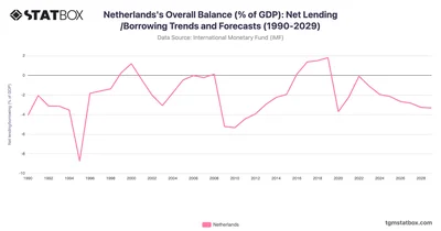 Netherlands's Overall Balance (% of GDP): Net Lending/Borrowing Trends and Forecasts (1990-2029)