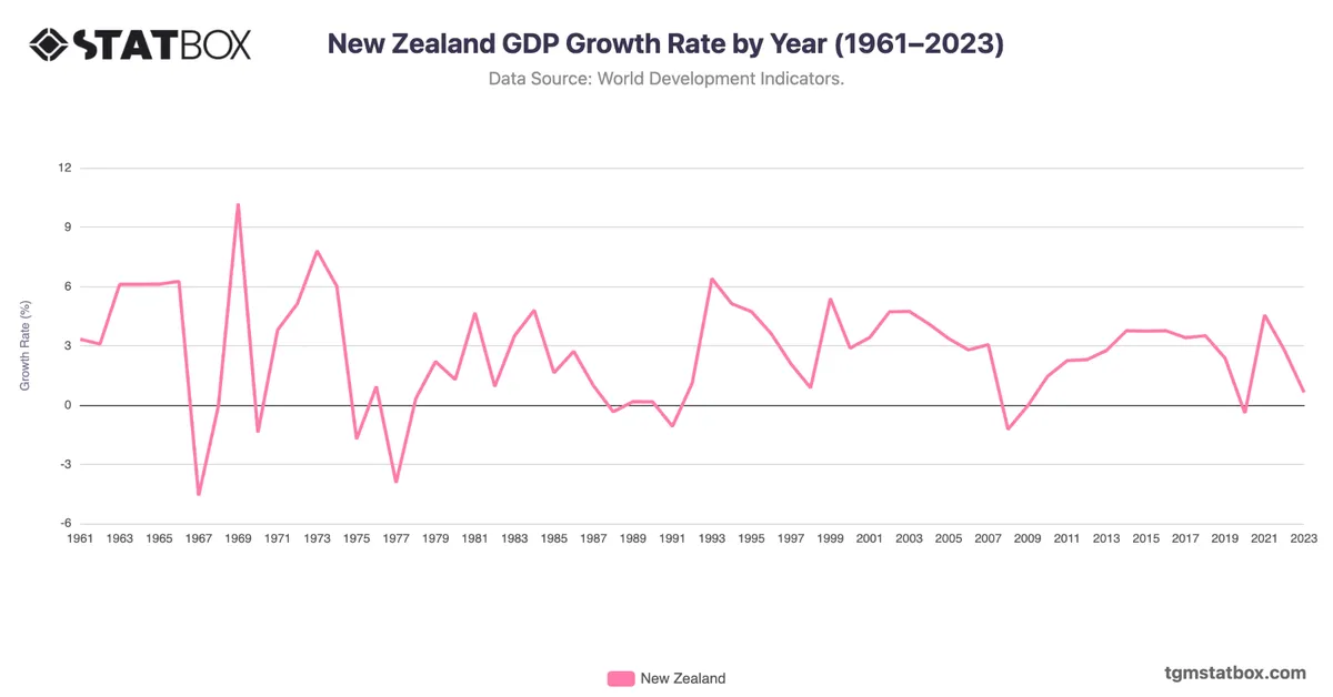 New Zealand GDP Growth Rate by Year (1961–2023)