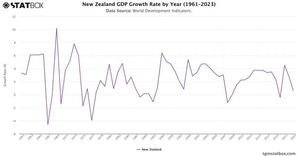 New Zealand GDP Growth Rate by Year (1961–2023)|Chart|TGM StatBox