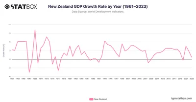 New Zealand GDP Growth Rate by Year (1961–2023)