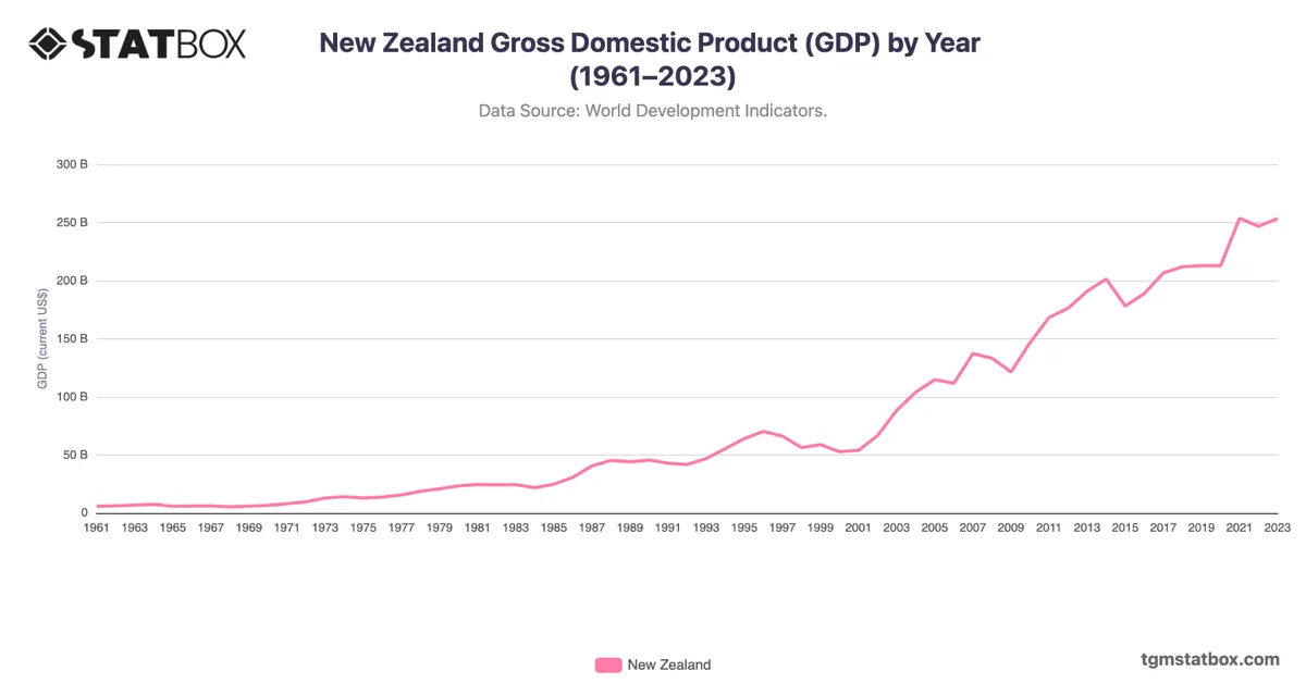 New Zealand Gross Domestic Product (GDP) by Year (1961–2023)