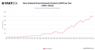 New Zealand Gross Domestic Product (GDP) by Year (1961–2023)