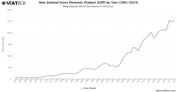 New Zealand Gross Domestic Product (GDP) by Year (1961–2023)|Chart|TGM StatBox