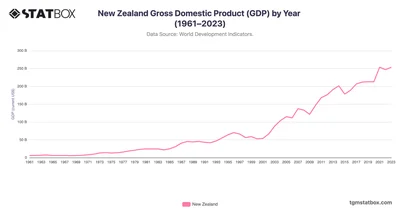 New Zealand Gross Domestic Product (GDP) by Year (1961–2023)