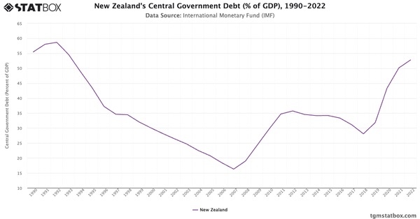 New Zealand's Central Government Debt (% of GDP), 1990-2022|Chart|TGM StatBox