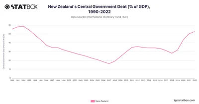 New Zealand's Central Government Debt (% of GDP), 1990-2022