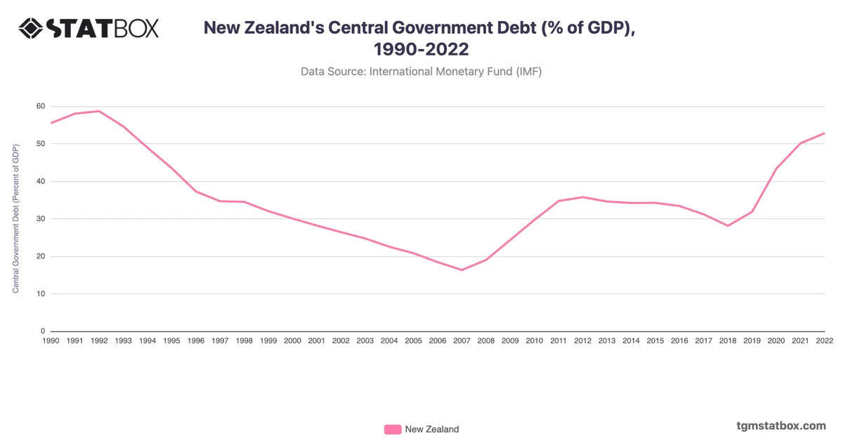 New Zealand's Central Government Debt (% of GDP), 1990-2022