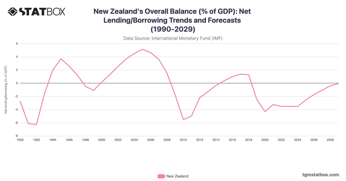 New Zealand's Overall Balance (% of GDP): Net Lending/Borrowing Trends and Forecasts (1990-2029)