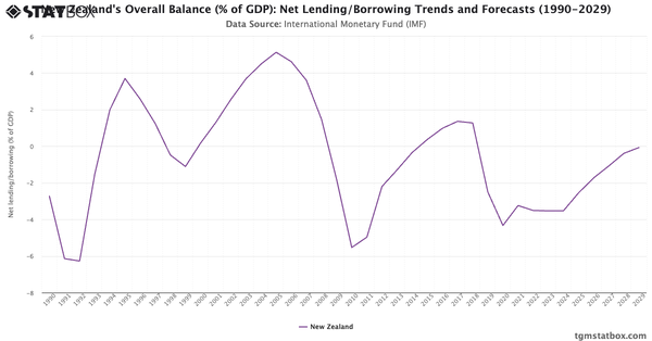 New Zealand's Overall Balance (% of GDP): Net Lending/Borrowing Trends and Forecasts (1990-2029)|Chart|TGM StatBox