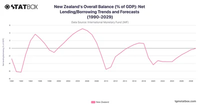 New Zealand's Overall Balance (% of GDP): Net Lending/Borrowing Trends and Forecasts (1990-2029)