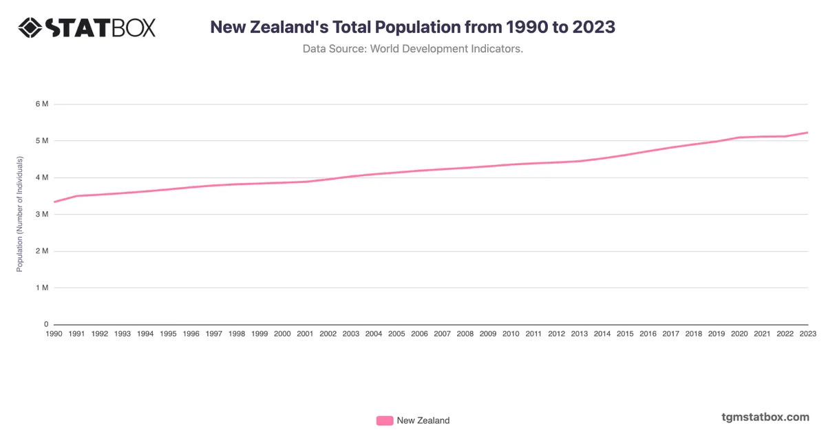 New Zealand's Total Population from 1990 to 2023