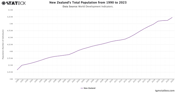 New Zealand's Total Population from 1990 to 2023|Chart|TGM StatBox