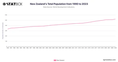 New Zealand's Total Population from 1990 to 2023