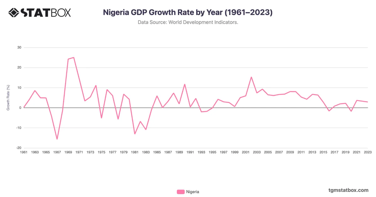 Nigeria GDP Growth Rate by Year (1961–2023)