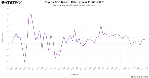 Nigeria GDP Growth Rate by Year (1961–2023)|Chart|TGM StatBox