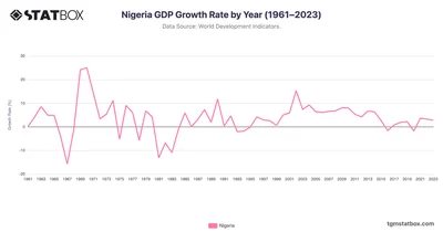 Nigeria GDP Growth Rate by Year (1961–2023)