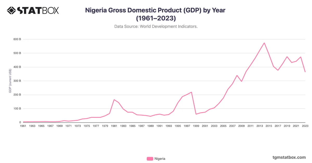 Nigeria Gross Domestic Product (GDP) by Year (1961–2023)