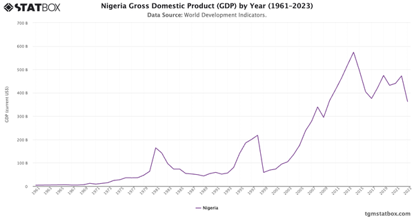 Nigeria Gross Domestic Product (GDP) by Year (1961–2023)|Chart|TGM StatBox