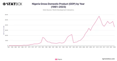 Nigeria Gross Domestic Product (GDP) by Year (1961–2023)