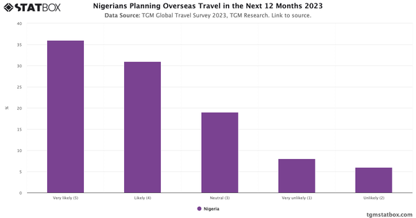 Nigerians Planning Overseas Travel in the Next 12 Months 2023|Chart|TGM StatBox