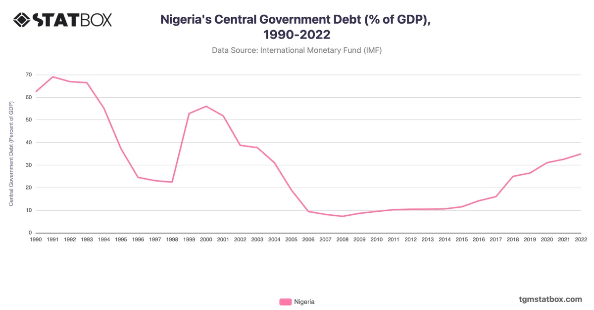 Nigeria's Central Government Debt (% of GDP), 1990-2022