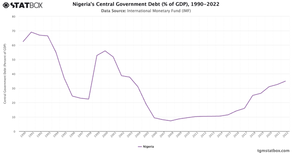 Nigeria's Central Government Debt (% of GDP), 1990-2022|Chart|TGM StatBox