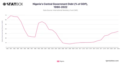 Nigeria's Central Government Debt (% of GDP), 1990-2022