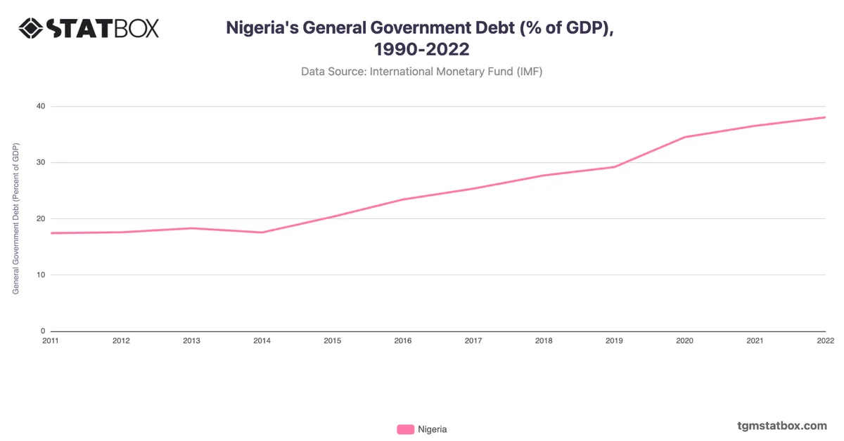 Nigeria's General Government Debt (% of GDP), 1990-2022