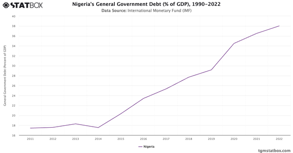 Nigeria's General Government Debt (% of GDP), 1990-2022|Chart|TGM StatBox