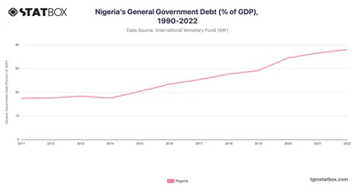 Nigeria's General Government Debt (% of GDP), 1990-2022