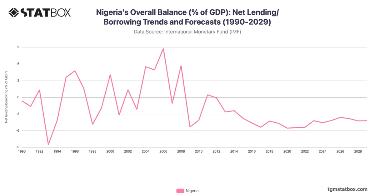 Nigeria's Overall Balance (% of GDP): Net Lending/Borrowing Trends and Forecasts (1990-2029)
