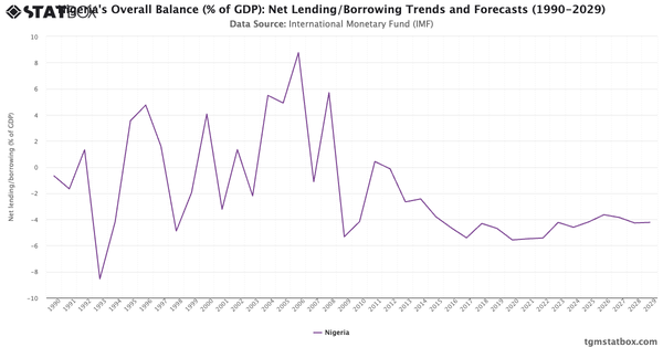 Nigeria's Overall Balance (% of GDP): Net Lending/Borrowing Trends and Forecasts (1990-2029)|Chart|TGM StatBox