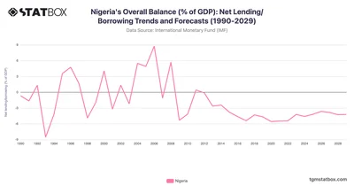 Nigeria's Overall Balance (% of GDP): Net Lending/Borrowing Trends and Forecasts (1990-2029)