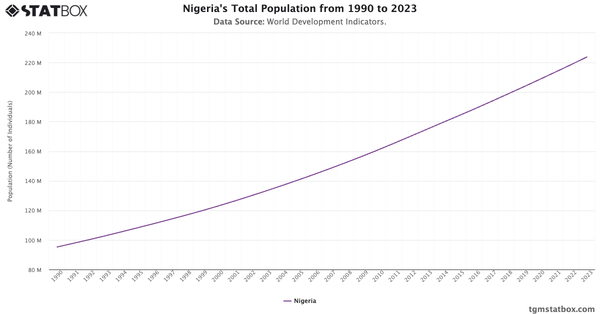 Nigeria's Total Population from 1990 to 2023|Chart|TGM StatBox